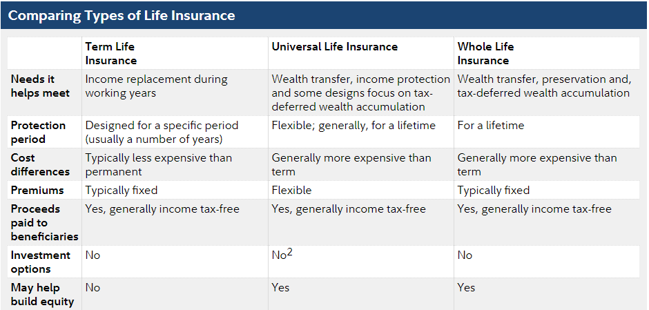 Chart Comparing Different Types Of Life Insurance