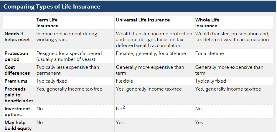  premiums being more than that regarding term insurance Life Insurance Yypes: Life Insurance